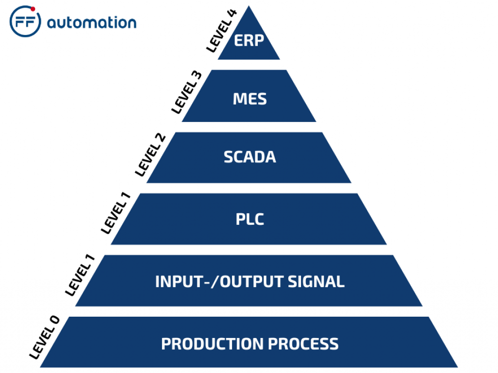 Autoimation Pyramid Automation from South Tyrol | FF automation
