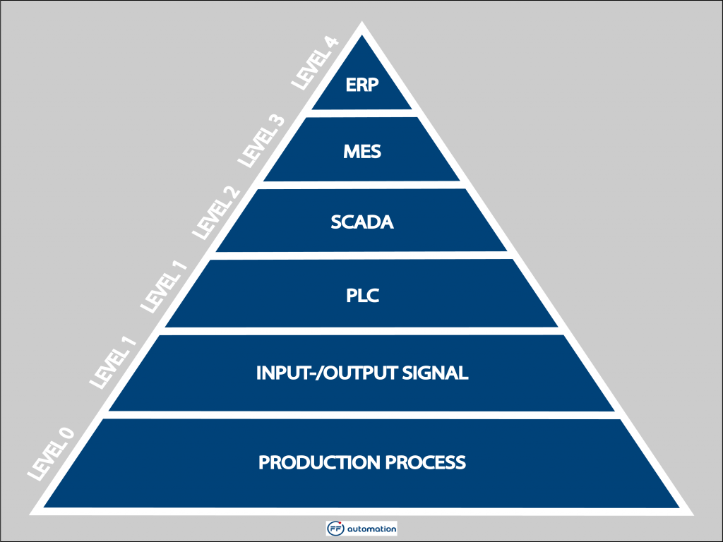 automatisierungspyramide_1024x768.png
